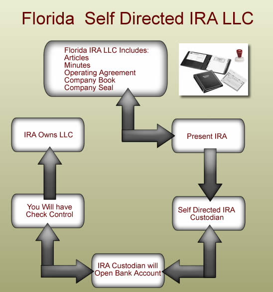 Florida IRA LLC